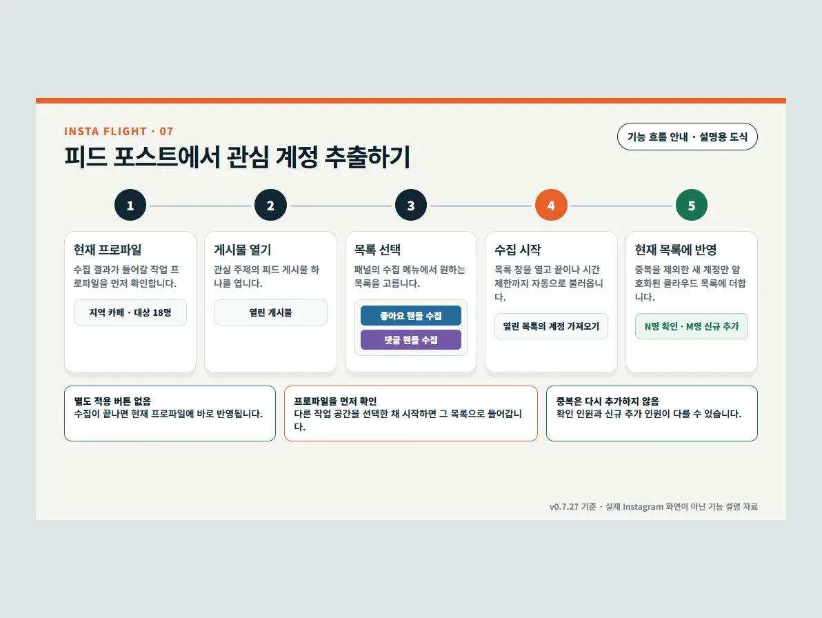 Instagram 게시물의 좋아요·댓글 계정을 현재 작업 프로파일로 수집하는 기능 흐름 도식