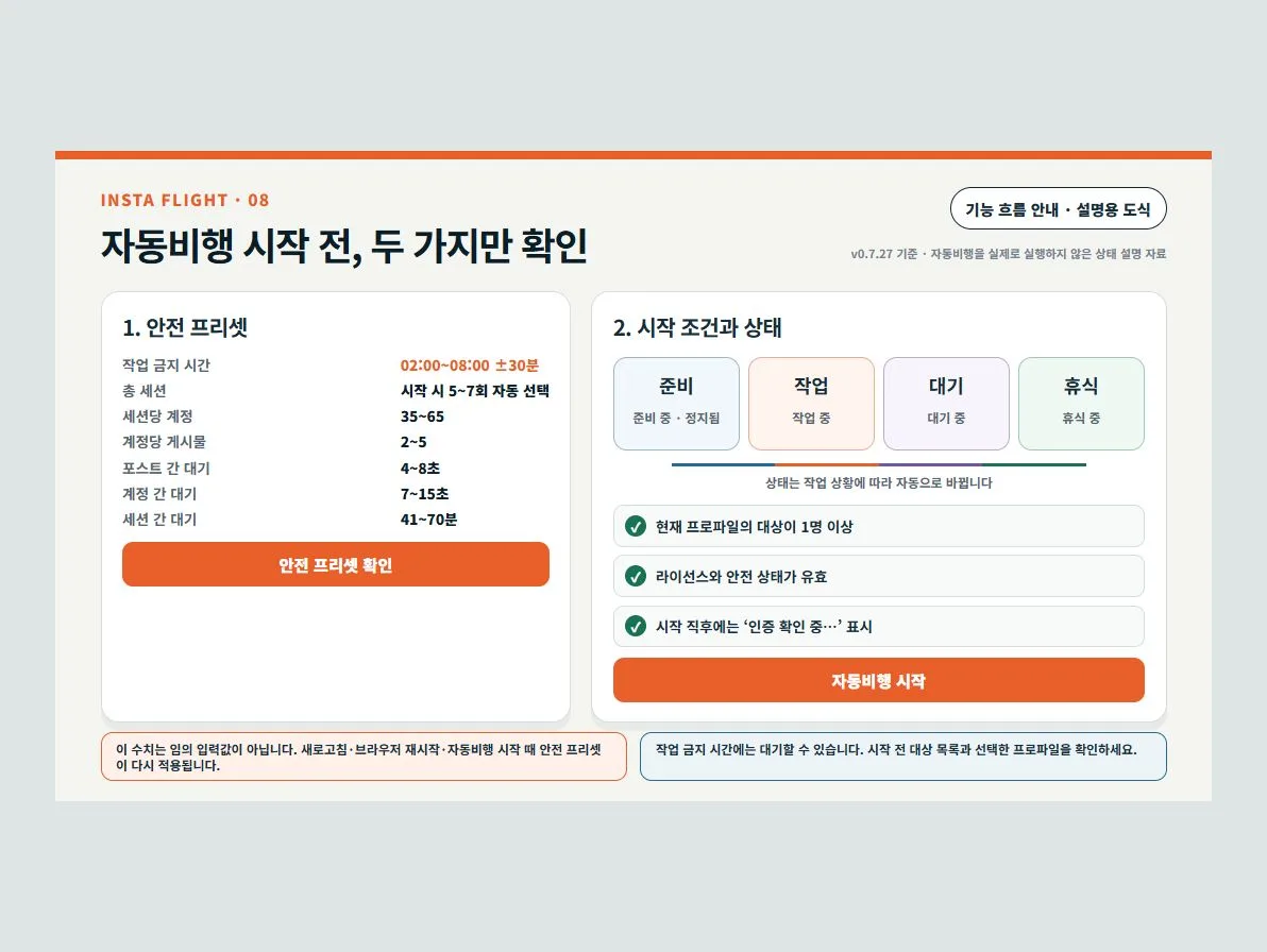 자동비행의 시작 전 확인·안전 프리셋·시작·상태 확인을 설명하는 도식
